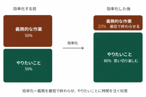 やりたくないことを効率化する
