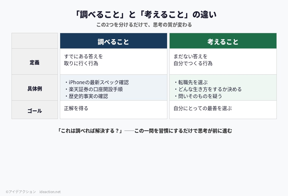 調べることと考えることの違いを示す比較表